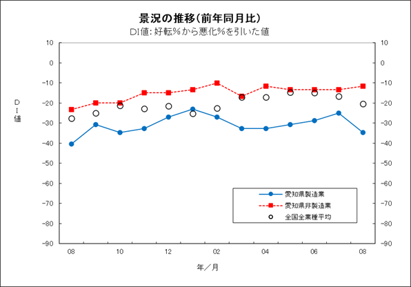 景況の推移グラフ