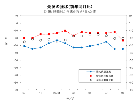 景況の推移グラフ