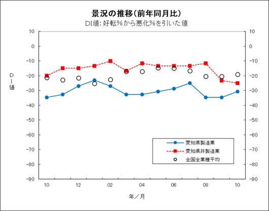 景況の推移グラフ