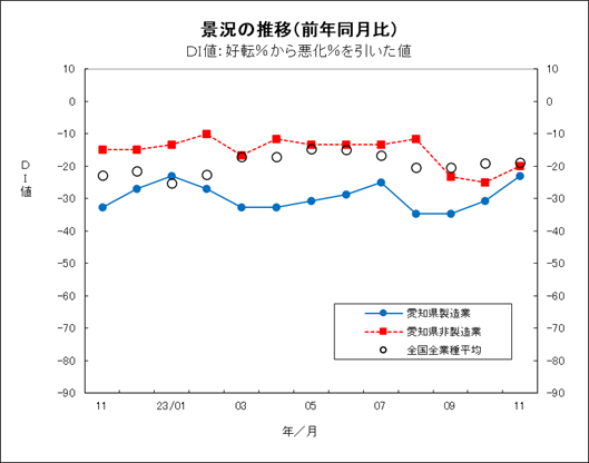 景況の推移グラフ