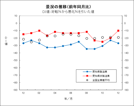 景況の推移グラフ