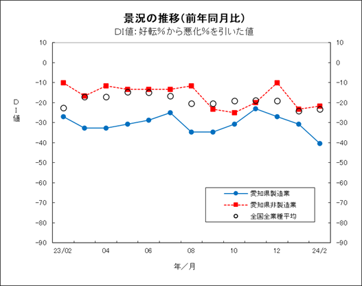 景況の推移グラフ