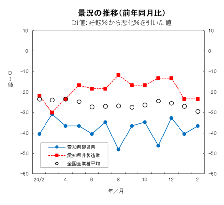 景況の推移グラフ