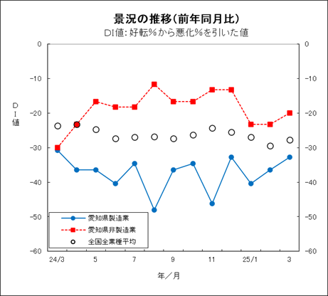 景況の推移グラフ
