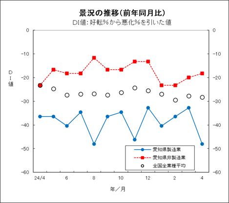 景況の推移グラフ