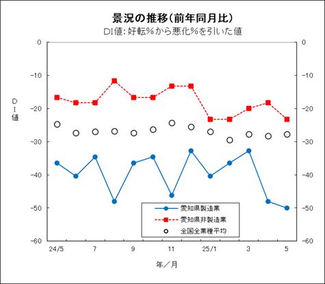 景況の推移グラフ