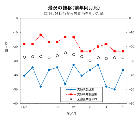 景況の推移グラフ