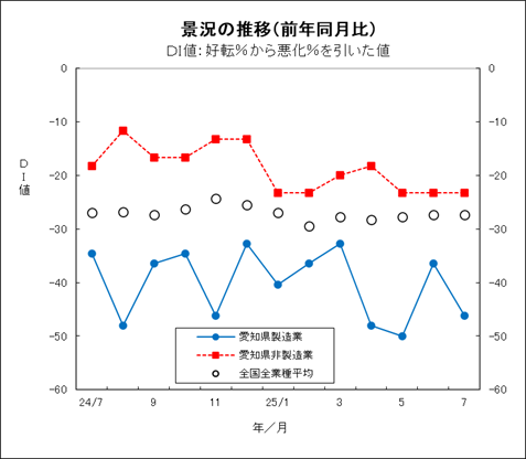 景況の推移グラフ