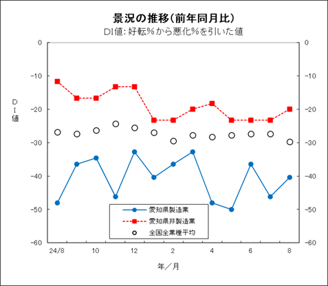 景況の推移グラフ
