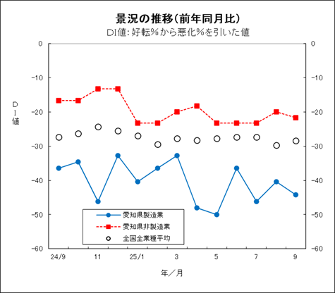 景況の推移グラフ