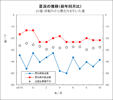 景況の推移グラフ