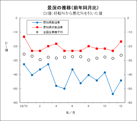 景況の推移グラフ