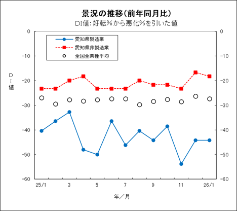 景況の推移グラフ