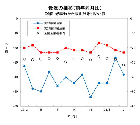 景況の推移グラフ