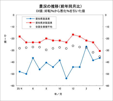 景況の推移グラフ