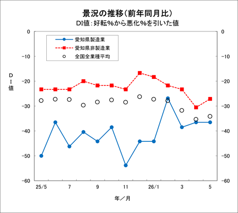 景況の推移グラフ