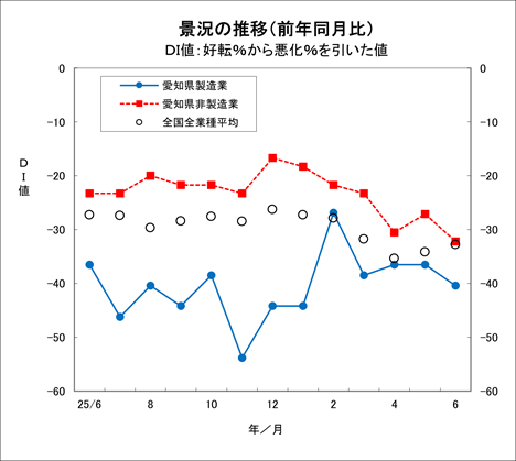 景況の推移グラフ