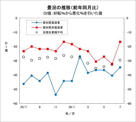 景況の推移グラフ