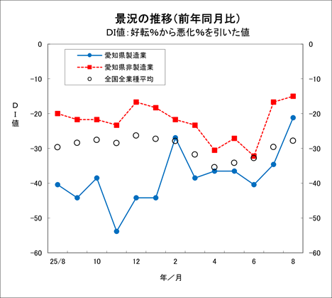 景況の推移グラフ