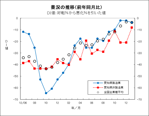 景況の推移グラフ