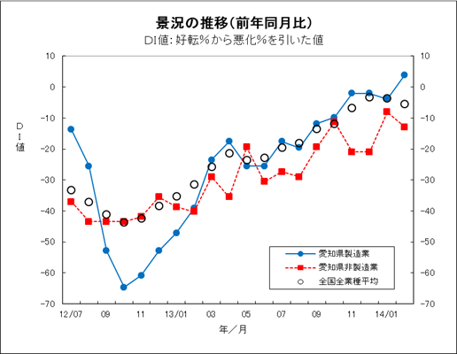 景況の推移グラフ