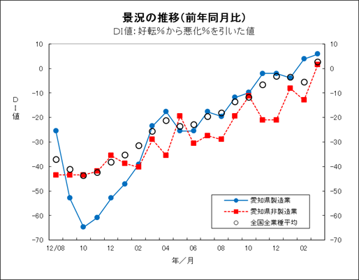 景況の推移グラフ