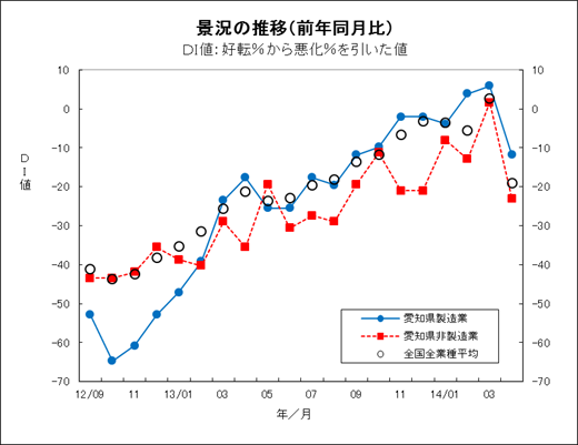 景況の推移グラフ