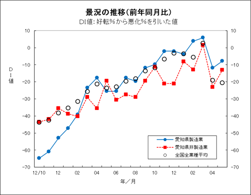 景況の推移グラフ