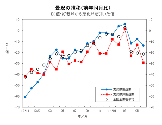 景況の推移グラフ