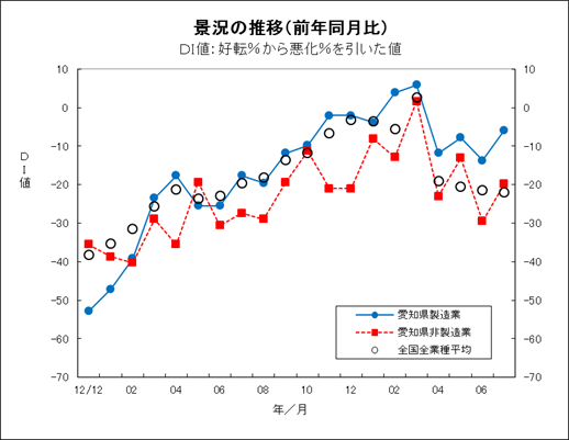 景況の推移グラフ