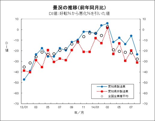 景況の推移グラフ