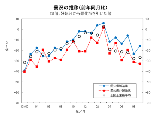 景況の推移グラフ