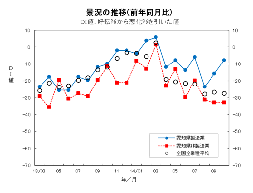 景況の推移グラフ