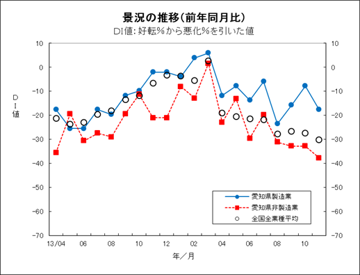 景況の推移グラフ