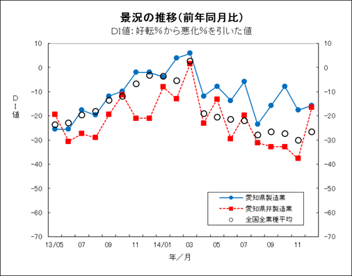 景況の推移グラフ