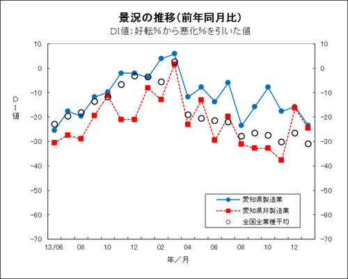 景況の推移グラフ