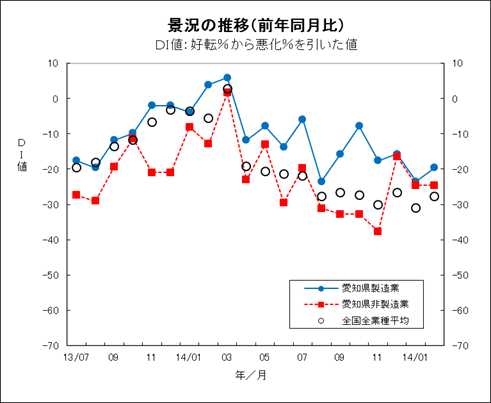 景況の推移グラフ