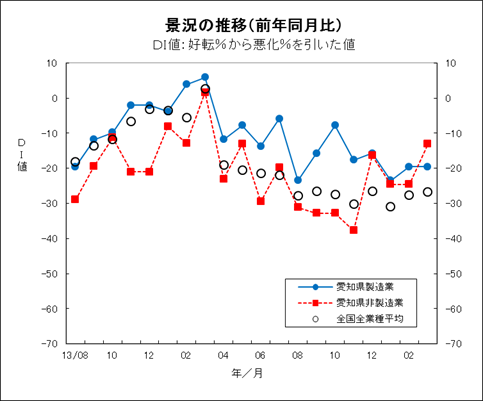 景況の推移グラフ