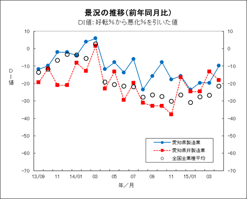 景況の推移グラフ