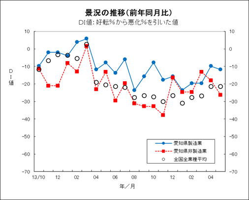 景況の推移グラフ