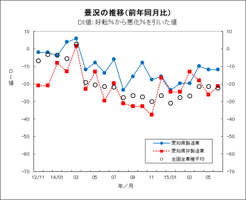 景況の推移グラフ