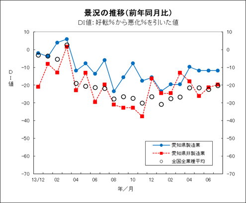 景況の推移グラフ