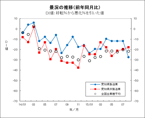 景況の推移グラフ