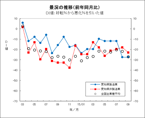 景況の推移グラフ