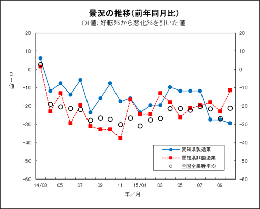 景況の推移グラフ