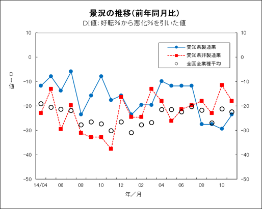 景況の推移グラフ