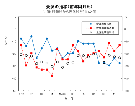 景況の推移グラフ