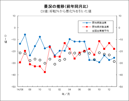 景況の推移グラフ