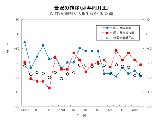 景況の推移グラフ