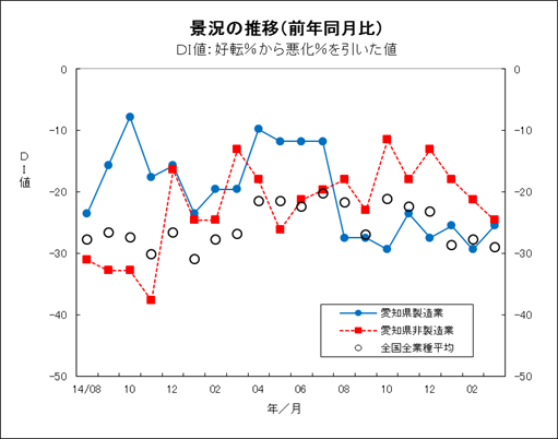 景況の推移グラフ